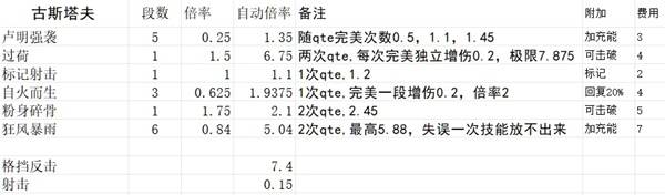 《光与影33号远征队》各角色技能倍率一览